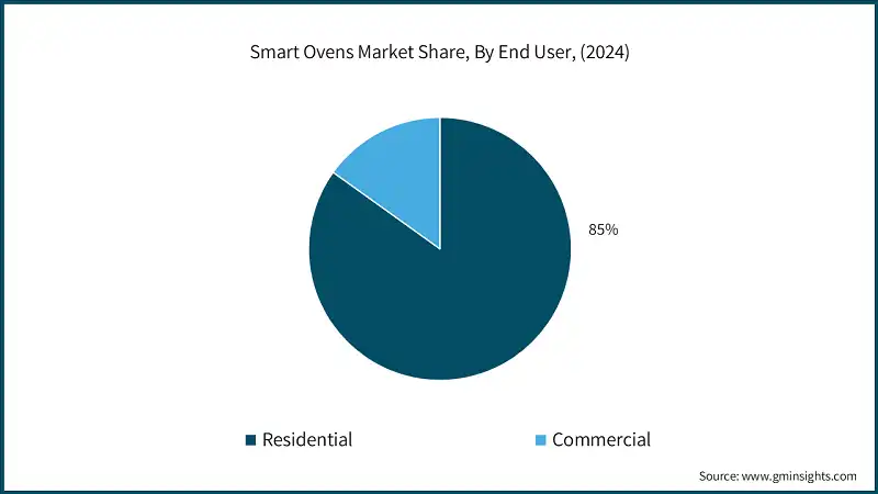 Smart Ovens Market Share, By End User, (2024)