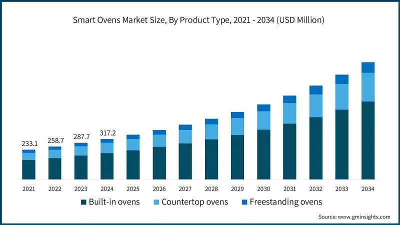 Smart Ovens Market Size, By Product Type, 2021 - 2034 (USD Million)