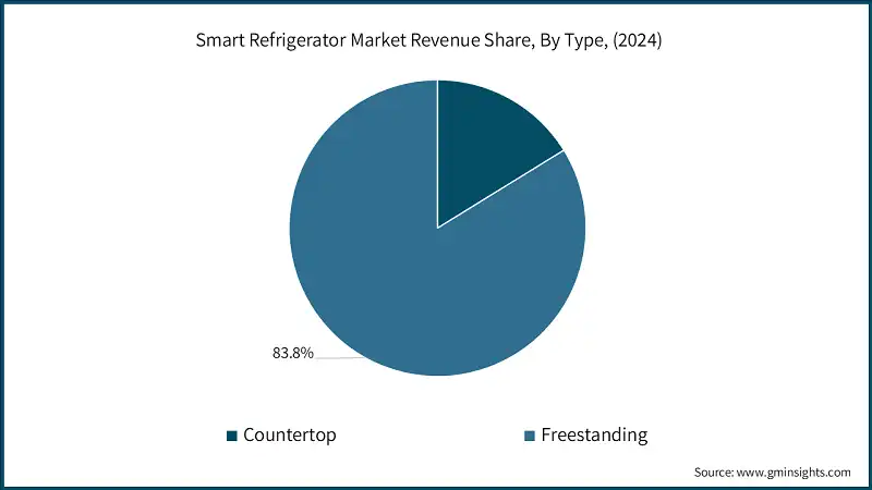Smart Refrigerator Market Revenue Share, By Type, (2024)