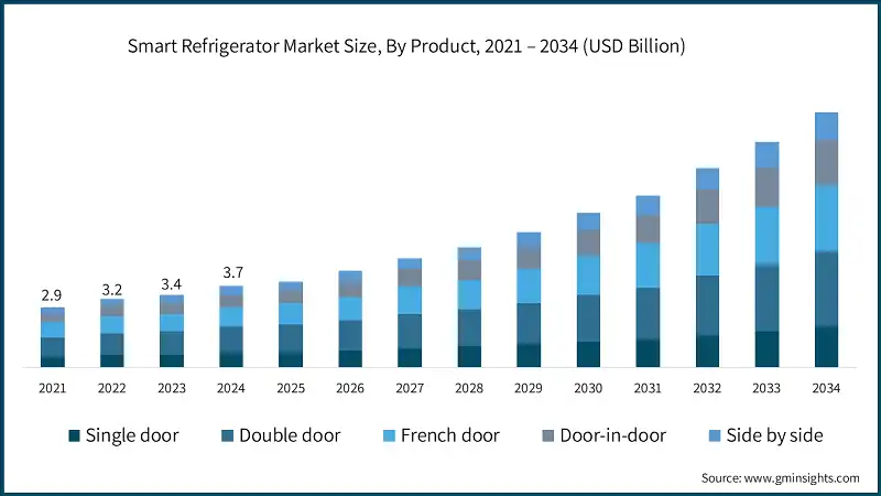 Smart Refrigerator Market Size, By Product, 2021 – 2034 (USD Billion)