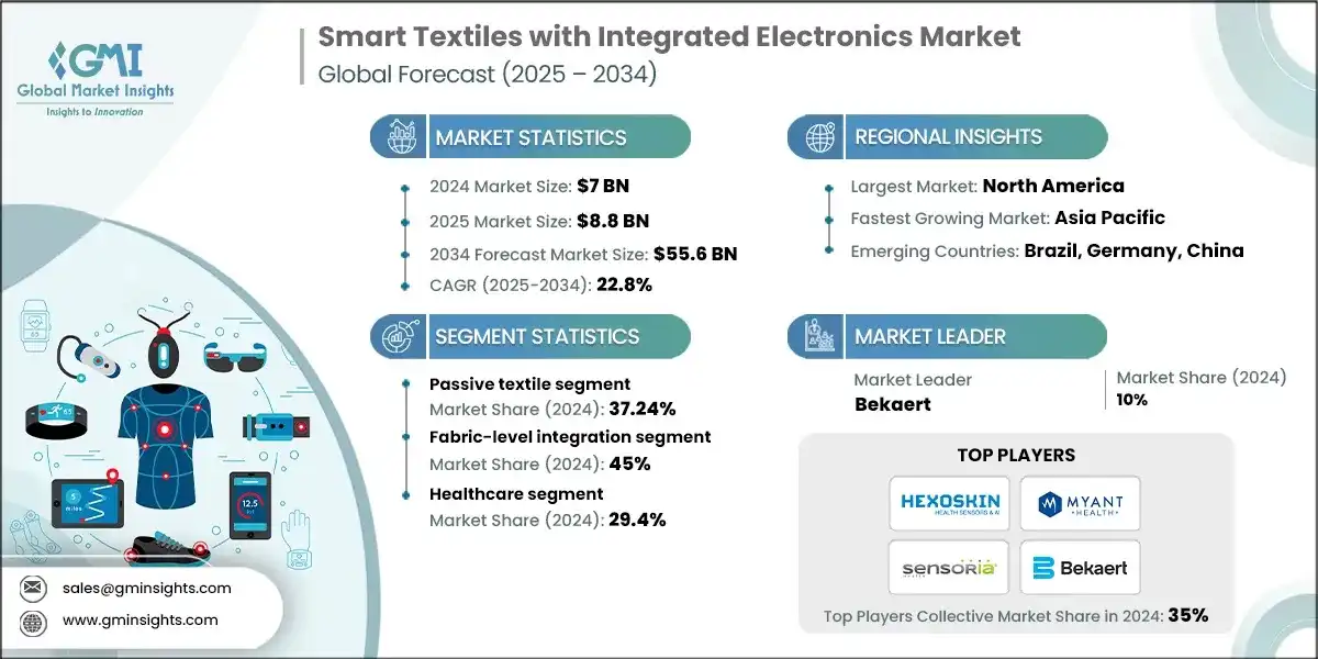 Рынок умных тканей с интегрированной электроникой