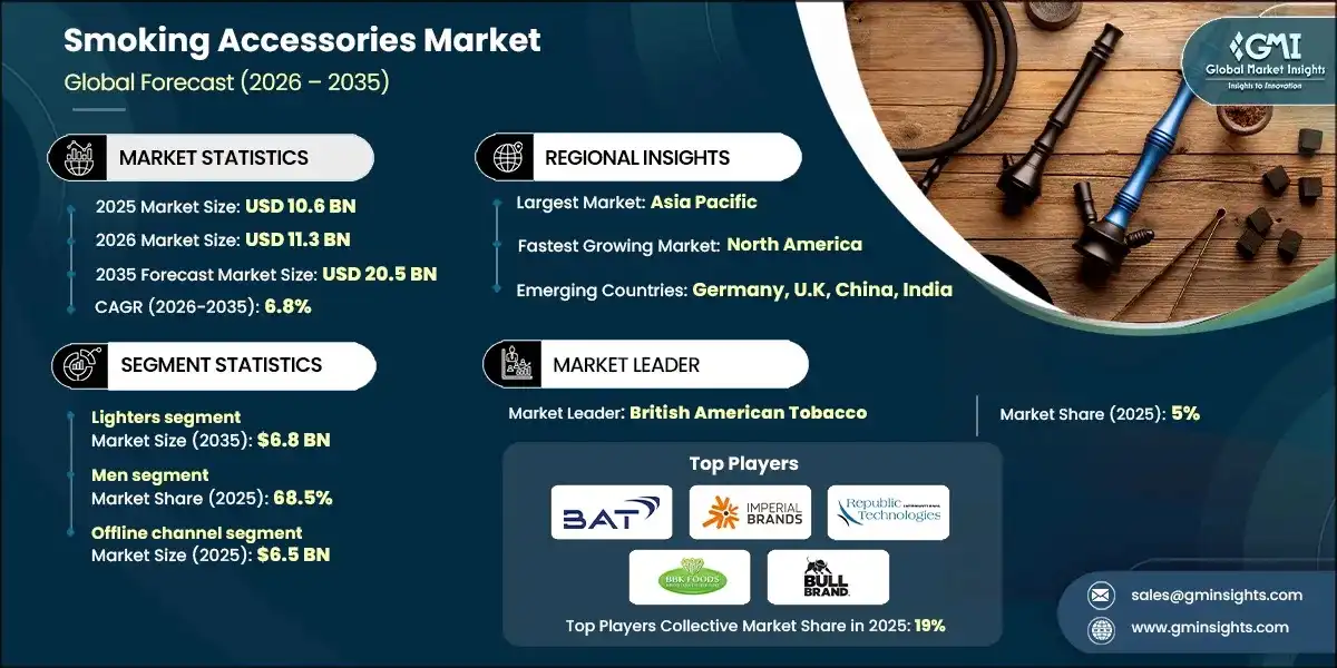 Raucherzubehör-Markt