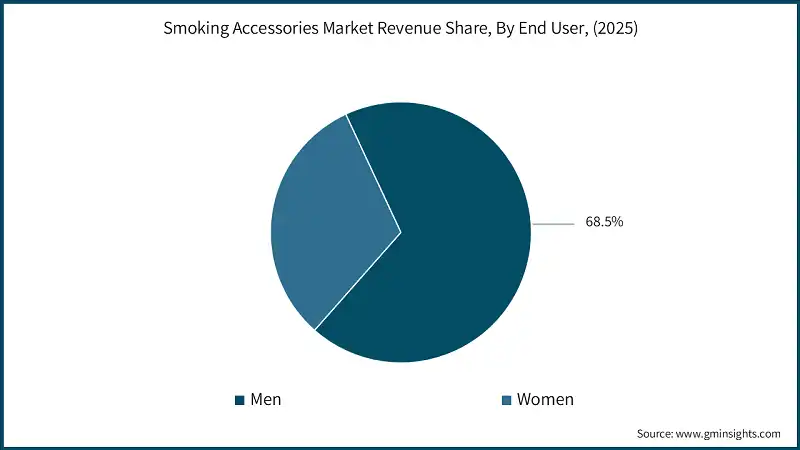 Umsatzanteil des Marktes für Raucherzubehör nach Endnutzer (2025)