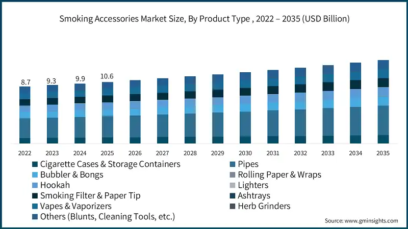 Marktgröße für Raucherzubehör, nach Produktart, 2022 – 2035 (Mrd. USD)
