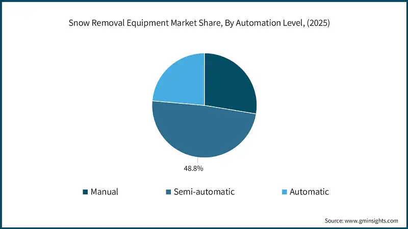 Snow Removal Equipment Market Share, By Automation Level, (2025)