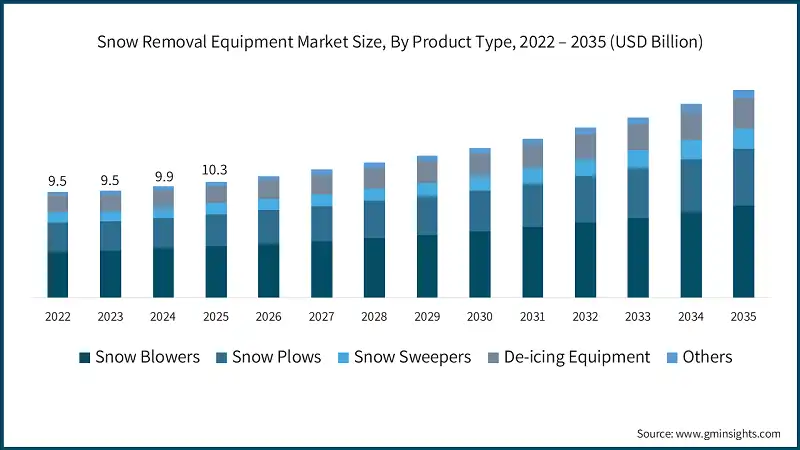Dimensione del mercato delle attrezzature per la rimozione della neve, Per tipo di prodotto, 2022 – 2035 (USD miliardi)
