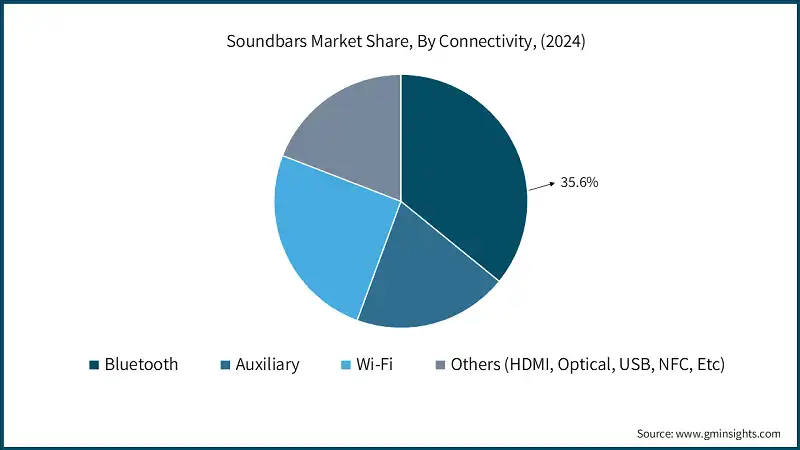 Soundbars Market Share, By Connectivity, (2024)
