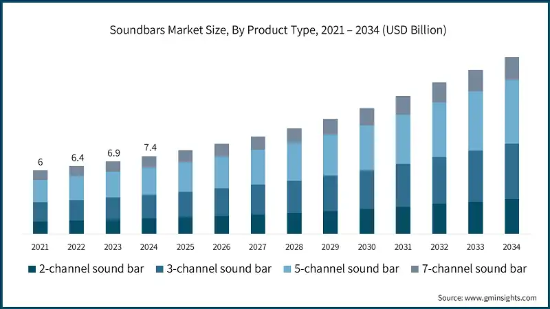 Soundbars Market Size, By Product Type, 2021 – 2034 (USD Billion)