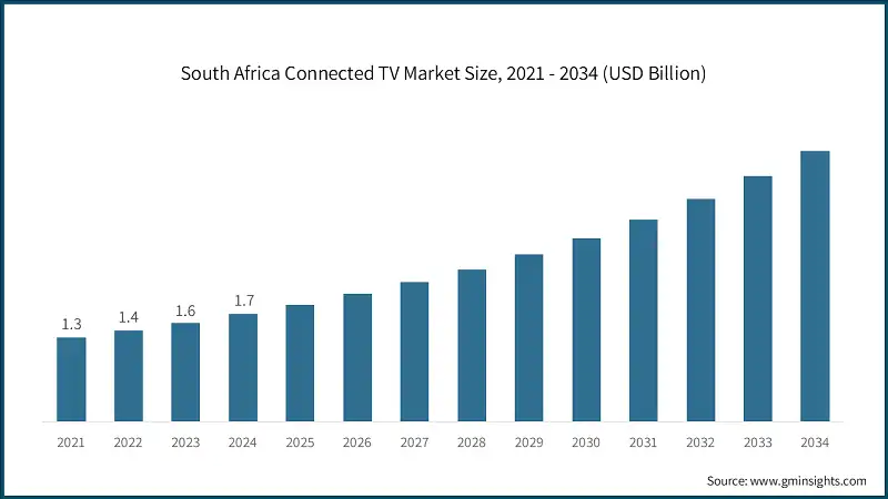 Dimensione del mercato delle TV connesse in Sud Africa, 2021 - 2034 (USD miliardi)
