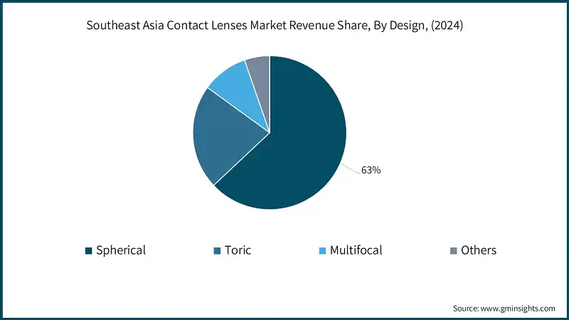 Participación en los ingresos del mercado de lentes de contacto del sudeste asiático, por diseño, (2024)
