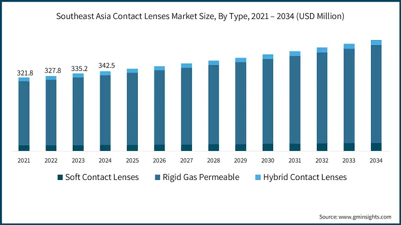 Tamaño del mercado de lentes de contacto en el sudeste asiático, por tipo, 2021 – 2034 (USD millones)