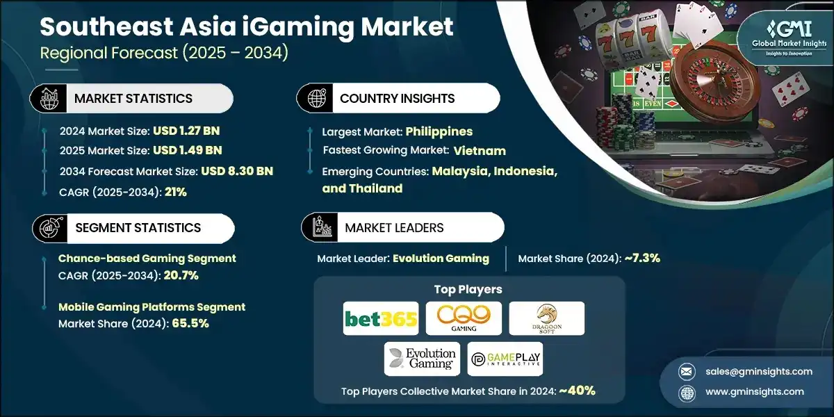 Südostasien iGaming-Markt