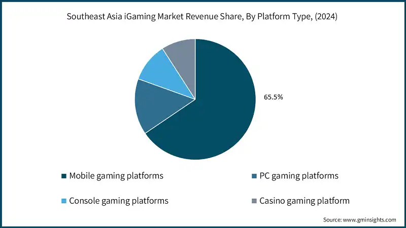 Umsatzanteil des iGaming-Marktes in Südostasien, nach Plattformtyp, (2024)