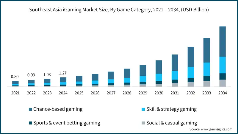 Größe des iGaming-Marktes in Südostasien, nach Spielkategorie, 2021 – 2034, (Milliarden USD)