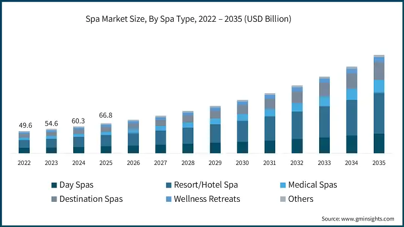 Spa Market Size, By Spa Type, 2022 – 2035 (USD Billion)