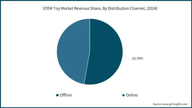 STEM Toy Market Revenue Share, By Distribution Channel, (2024)
