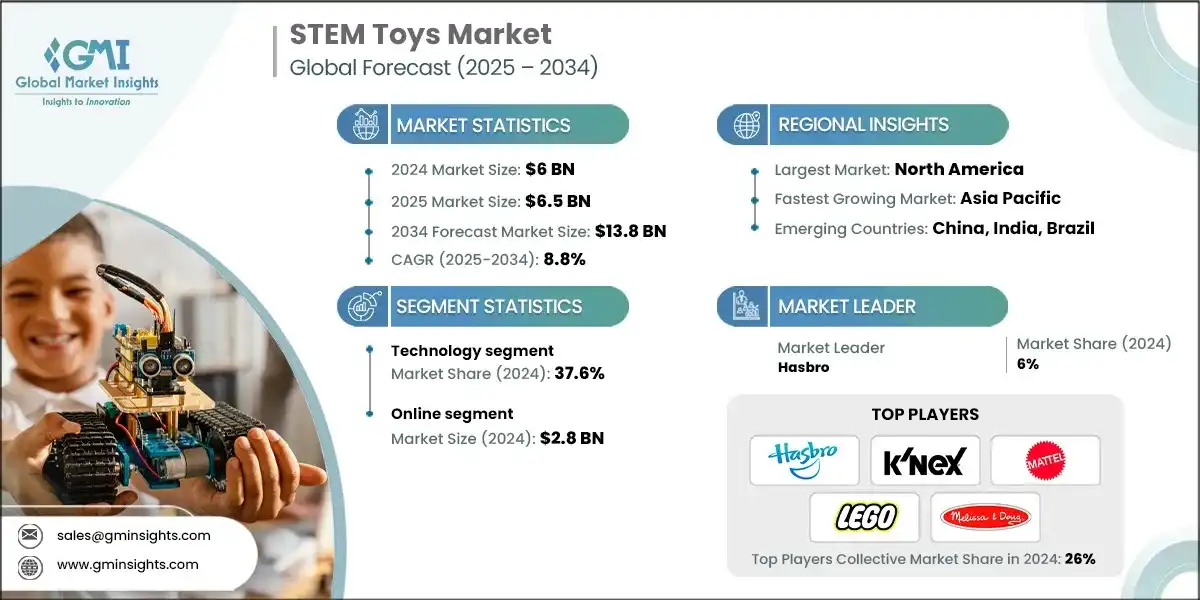 STEM Toys Market
