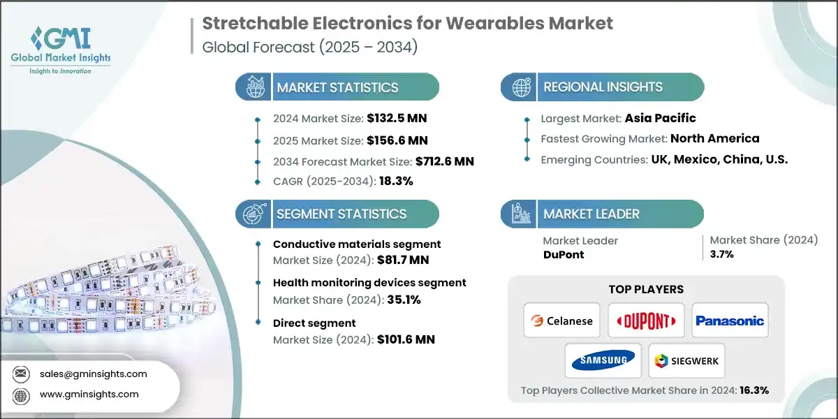 Mercado de electrónica estirable para wearables