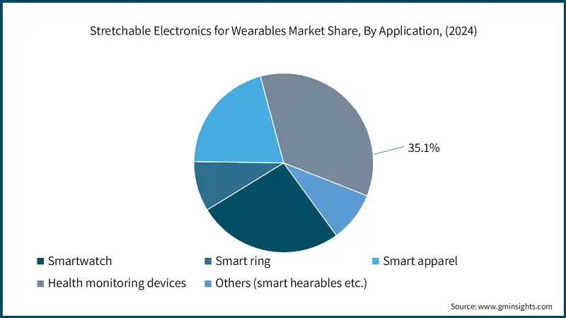 Participación en el mercado de electrónica estirable para wearables, por aplicación, (2024)