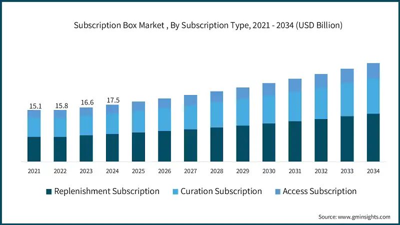 Abonnementbox-Markt , nach Abonnementtyp, 2021 - 2034 (USD Milliarden)