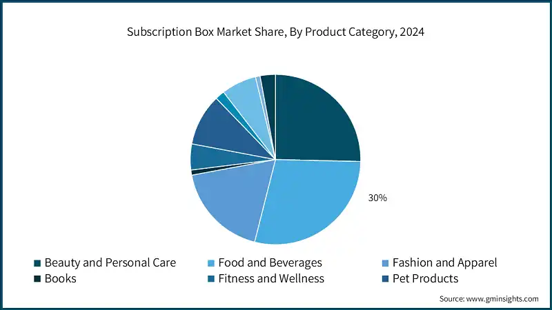 Abonnementbox-Marktanteil, nach Produktkategorie, 2024