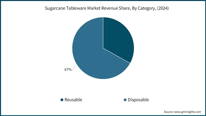 Quota di ricavi del mercato delle stoviglie di canna da zucchero, Per categoria, (2024)