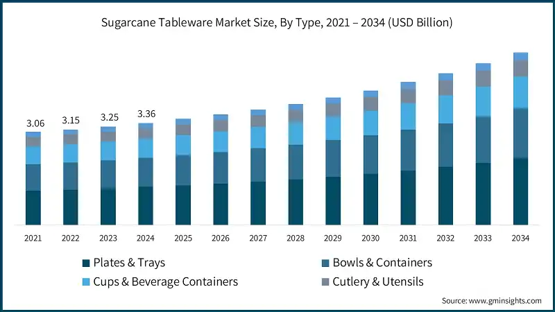 Dimensione del mercato delle stoviglie di canna da zucchero, Per tipo, 2021 – 2034 (USD miliardi)