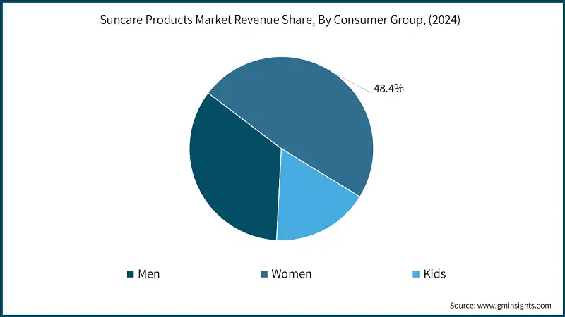 Suncare Products Market Revenue Share, By Consumer Group, (2024)