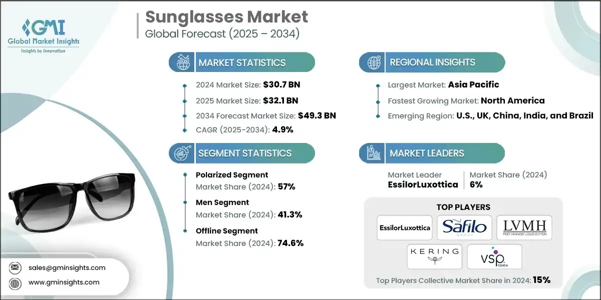 Sunglasses Market 