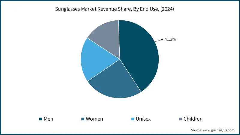 Sunglasses Market Revenue Share, By End Use, (2024)