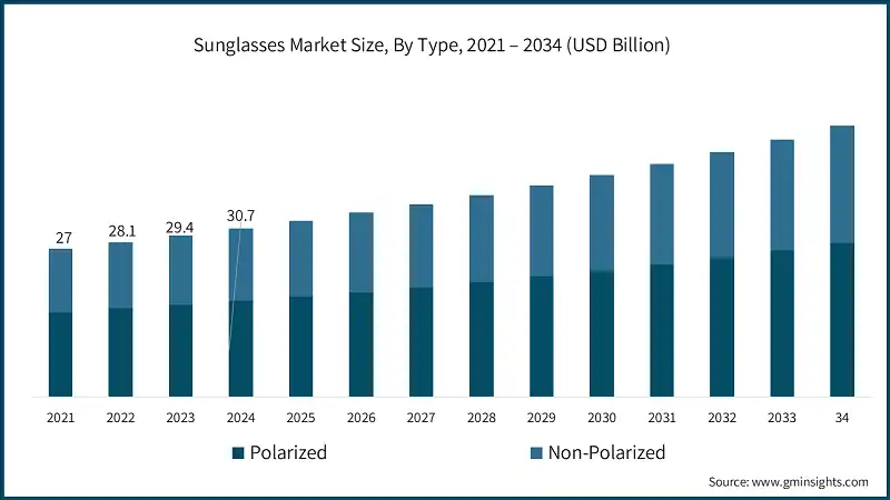 Sunglasses Market Size, By Type, 2021 – 2034 (USD Billion)