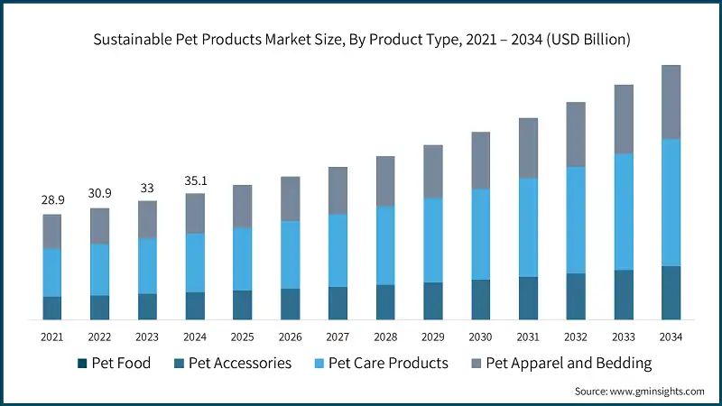 Sustainable Pet Products Market Size, By Product Type, 2021 – 2034 (USD Billion)