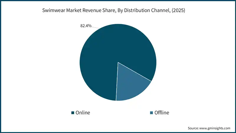 Umsatzanteil des Bademodenmarktes nach Vertriebsweg, (2025)