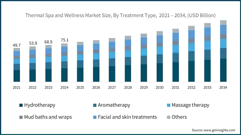Thermal Spa and Wellness Market Size, By Treatment Type,  2021 – 2034, (USD Billion)