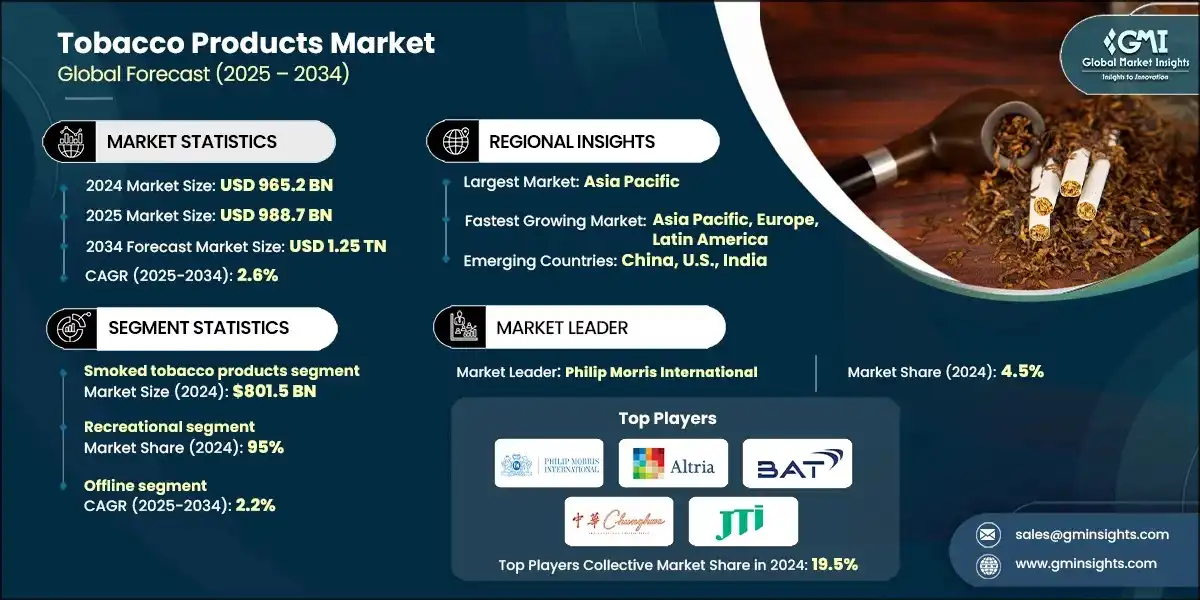 Tobacco Products Market