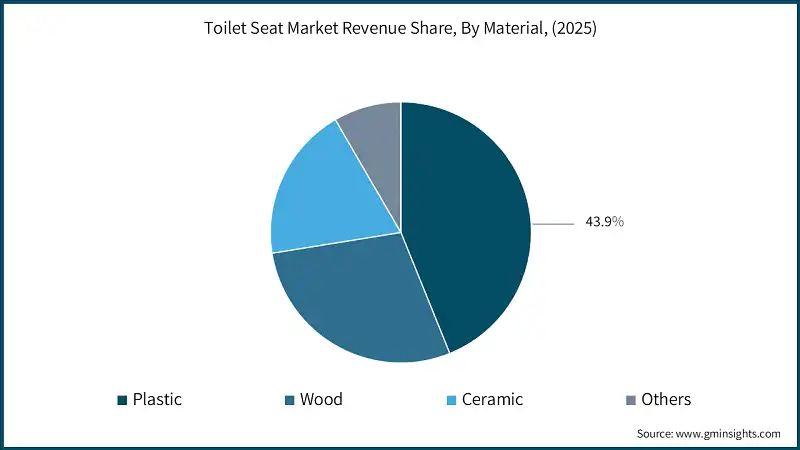Part de marché des revenus des sièges de toilettes, par matériau, (2025)