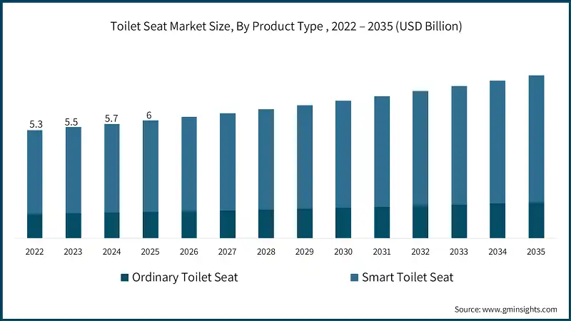 Taille du marché des sièges de toilettes, par type de produit, 2022 – 2035 (milliards de USD)