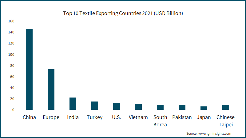 Top 10 Textile Exporting Countries 2021 (USD Billion)