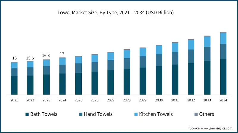 Towel Market Size, By Type, 2021 – 2034 (USD Billion)