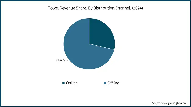 Towel Revenue Share, By Distribution Channel, (2024)