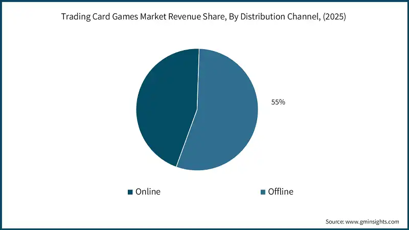 Trading Card Games Market Revenue Share, By Distribution Channel, (2025)