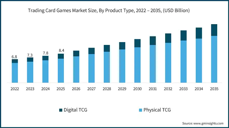 Trading Card Games Market Size, By Product Type, 2022 – 2035, (USD Billion)