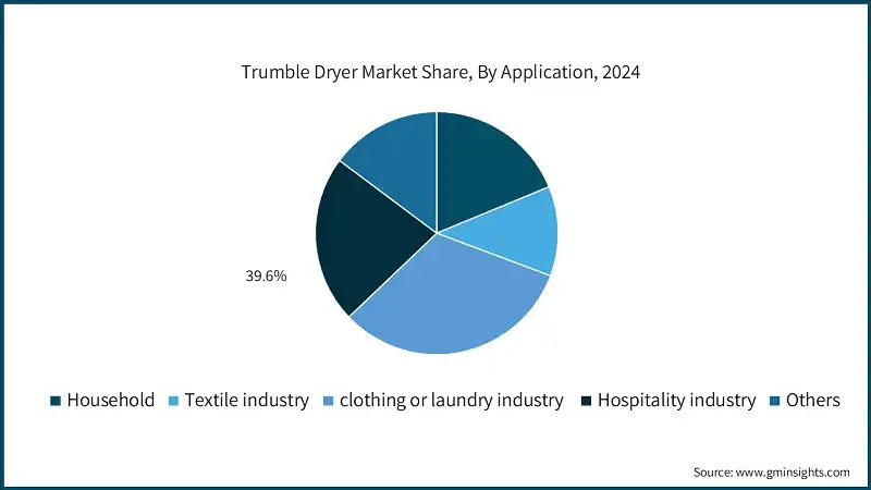 Trumble Dryer Market Share, By Application, 2024