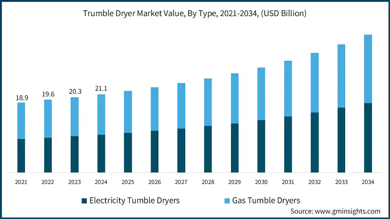 Trumble Dryer Market Value, By Type, 2021-2034, (USD Billion)
