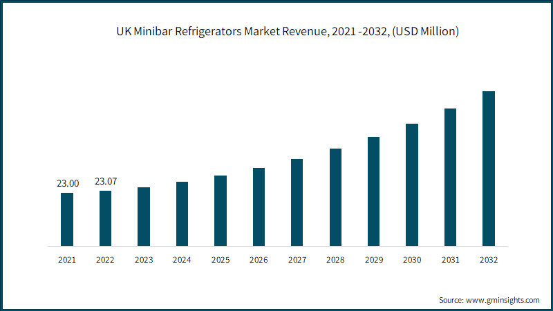 UK Minibar Refrigerators Market Revenue, 2021 -2032, (USD Million)