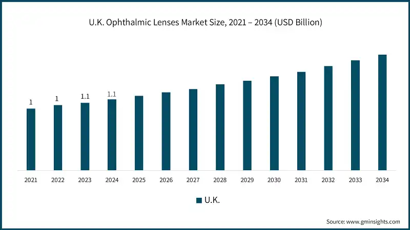 Tamaño del mercado de lentes oftálmicos del Reino Unido, 2021 – 2034 (USD Billion)