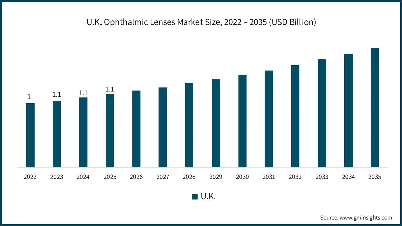 U.K. Ophthalmic Lenses Market Size, 2022 – 2035 (USD Billion)