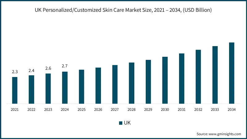 Tamaño del mercado de cuidado personalizado/adaptado de la piel en el Reino Unido, 2021 – 2034, (USD Billion)