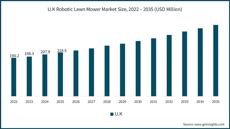 U.K Robotic Lawn Mower Market Size, 2022 – 2035 (USD Million)