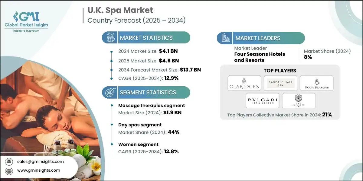 UK Spa Market